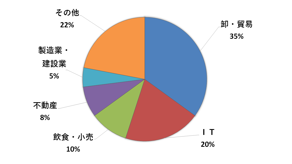 業種別顧客構成の図