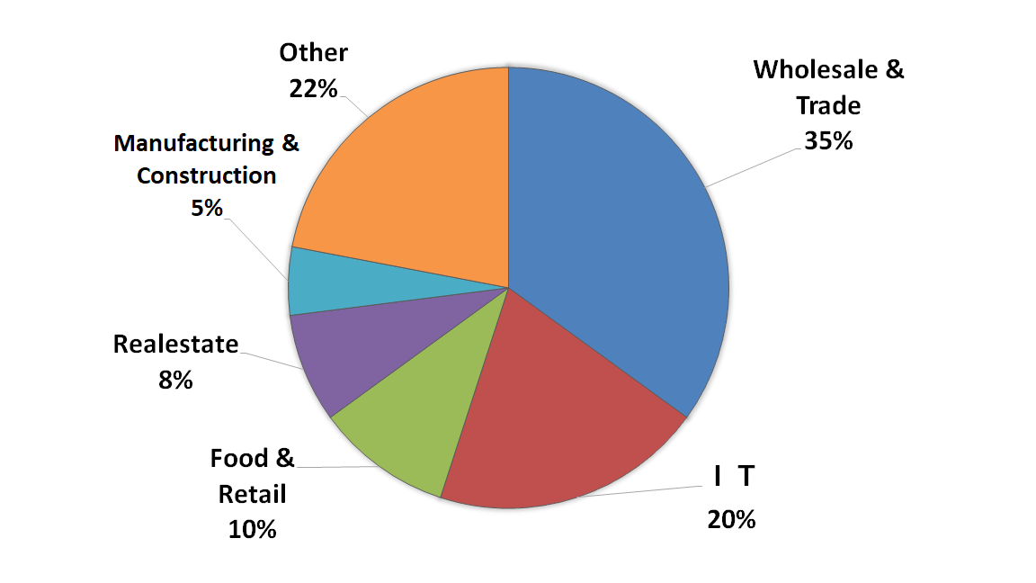 Industrial composition chart